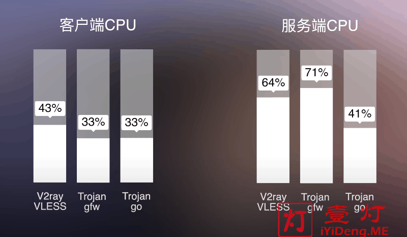 V2Rat自研协议VLESS与Trojan gfw及Trojan Go客户端和服务器端CPU占用情况对比图